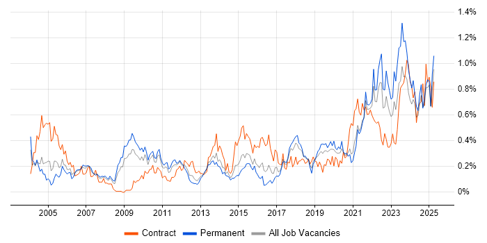Job vacancy trend for Data Transformation in the West Midlands