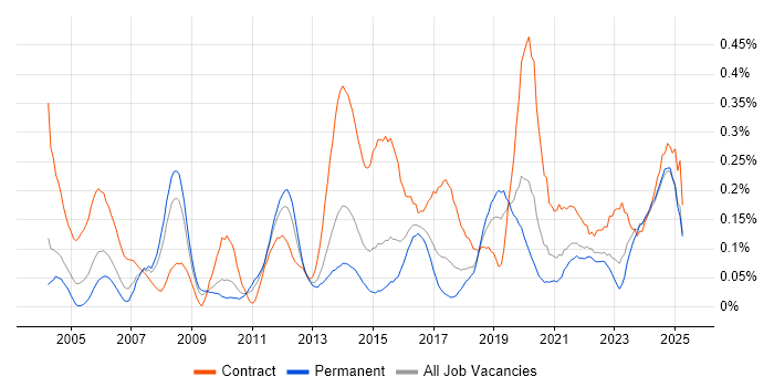 Job vacancy trend for Data Validation in the West Midlands Job vacancy trend for Data Validation in the West Midlands