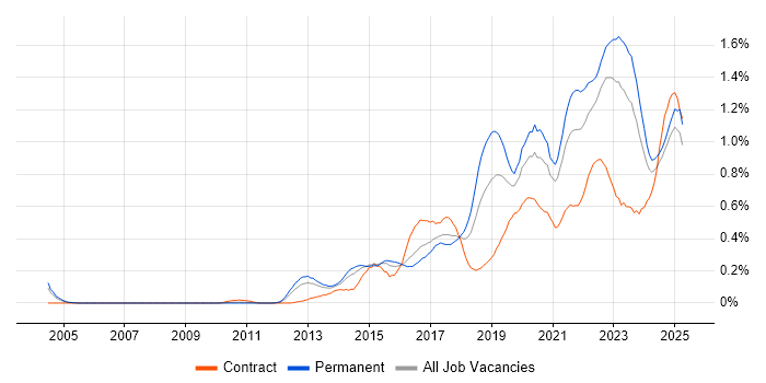 Job vacancy trend for Data Visualisation in the West Midlands Job vacancy trend for Data Visualisation in the West Midlands