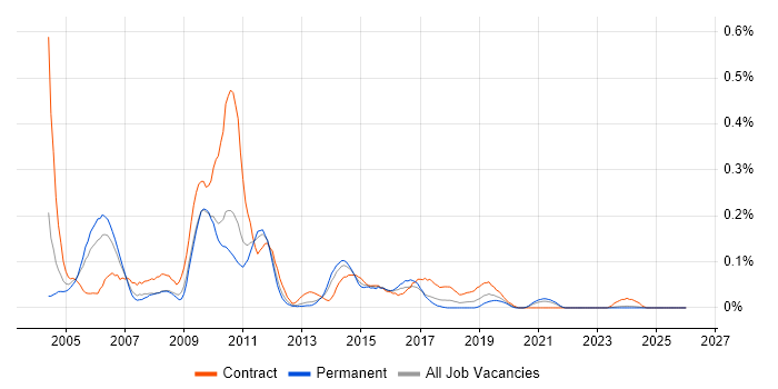 Data Warehouse Analyst job vacancy trend in the West Midlands