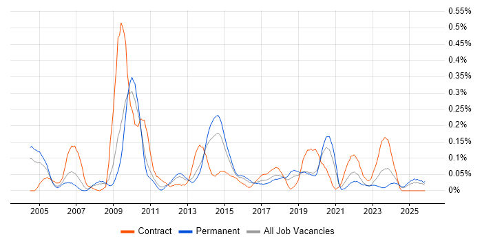Data Warehouse Manager job vacancy trend in the West Midlands