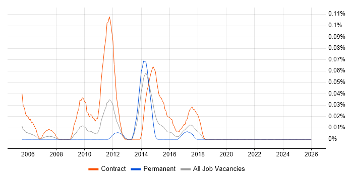 Data Warehouse Test Analyst job vacancy trend in the West Midlands