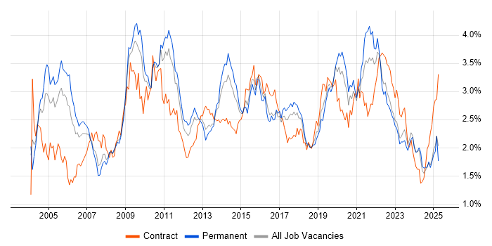 Job vacancy trend for Data Warehouse in the West Midlands