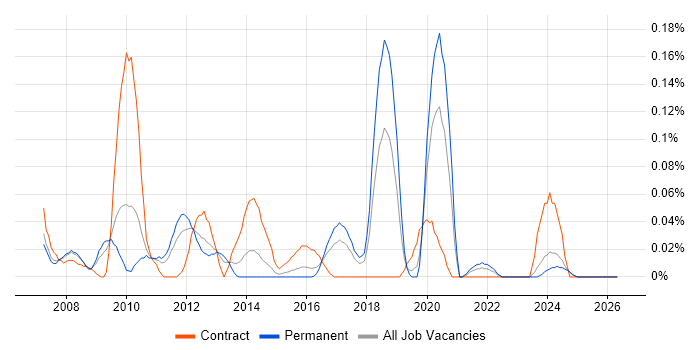 Database Architect job vacancy trend in the West Midlands