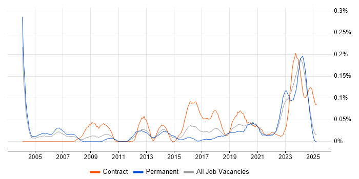 Job vacancy trend for Database Engineer in the West Midlands Job vacancy trend for Database Engineer in the West Midlands