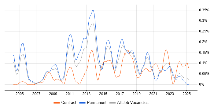 Job vacancy trend for Database Security in the West Midlands Job vacancy trend for Database Security in the West Midlands