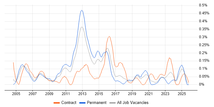 Database Tuning job vacancy trend in the West Midlands