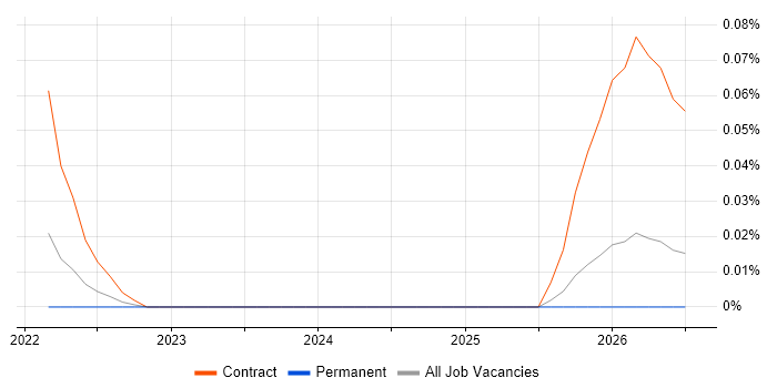 Databricks Consultant job vacancy trend in the West Midlands