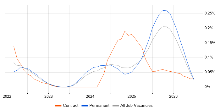 Databricks Data Engineer job vacancy trend in the West Midlands