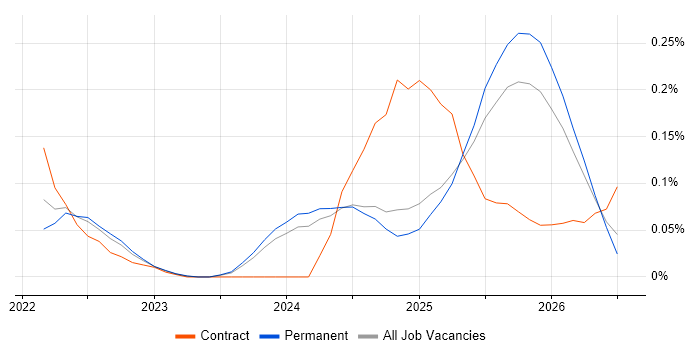 Databricks Engineer job vacancy trend in the West Midlands