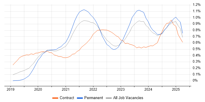 Job vacancy trend for Databricks in the West Midlands