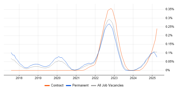 Job vacancy trend for Datadog in the West Midlands