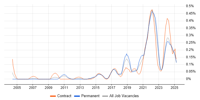 Job vacancy trend for DataOps in the West Midlands