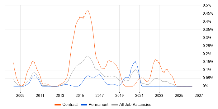DataPower job vacancy trend in the West Midlands