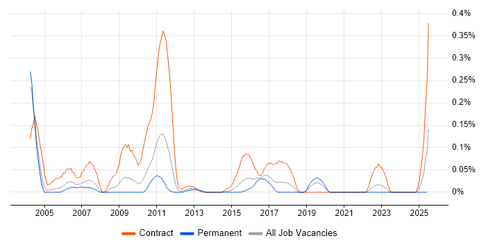 Job vacancy trend for DataStage Developer in the West Midlands