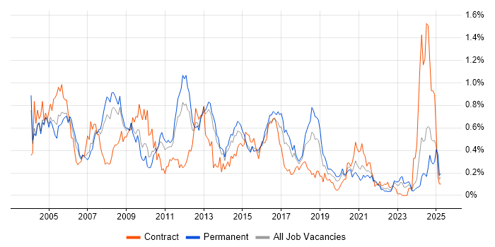 Job vacancy trend for DB2 in the West Midlands Job vacancy trend for DB2 in the West Midlands