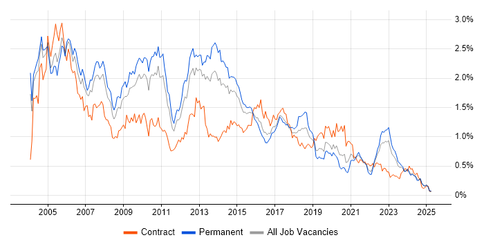 Job vacancy trend for DBA in the West Midlands Job vacancy trend for DBA in the West Midlands