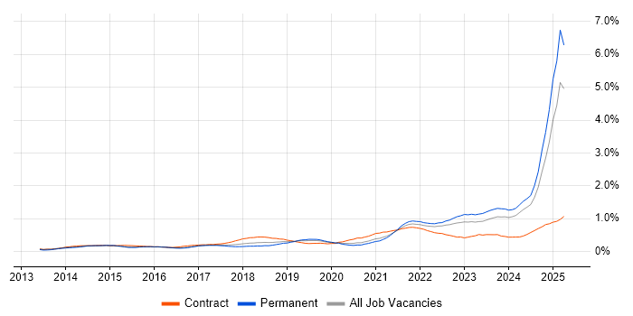 Job vacancy trend for DBS Check in the West Midlands Job vacancy trend for DBS Check in the West Midlands