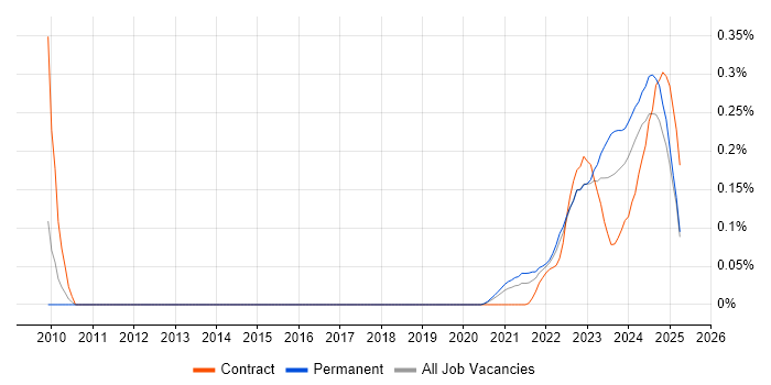 Job vacancy trend for dbt in the West Midlands Job vacancy trend for dbt in the West Midlands