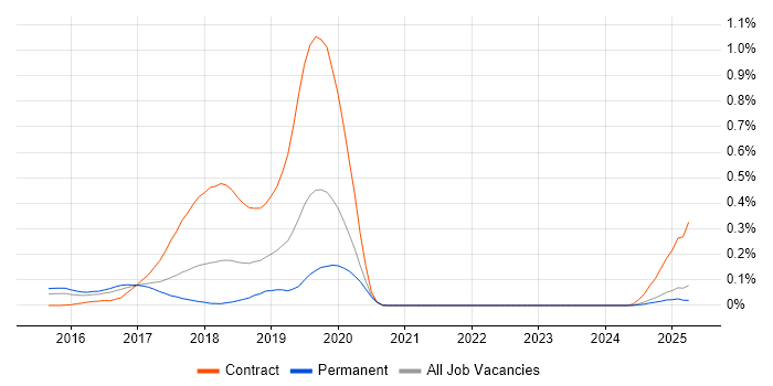 Job vacancy trend for DbUnit in the West Midlands