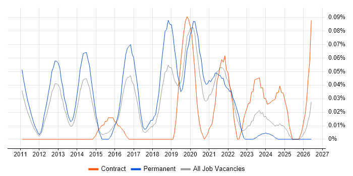 DDoS Mitigation job vacancy trend in the West Midlands