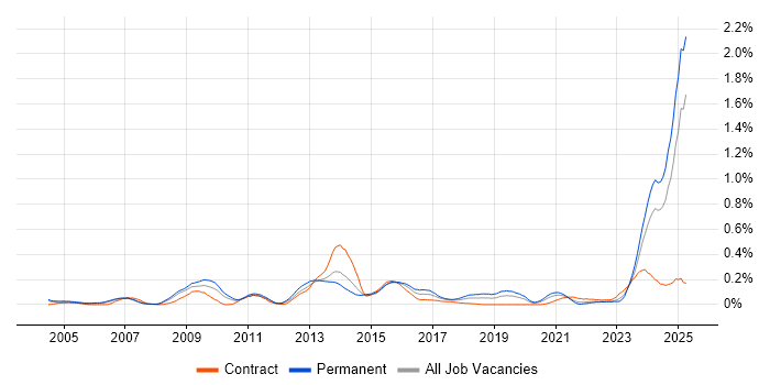 Job vacancy trend for Deadline-Driven in the West Midlands