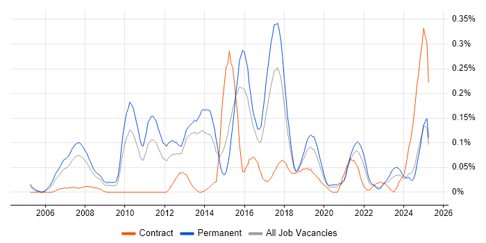 Job vacancy trend for Debian in the West Midlands Job vacancy trend for Debian in the West Midlands