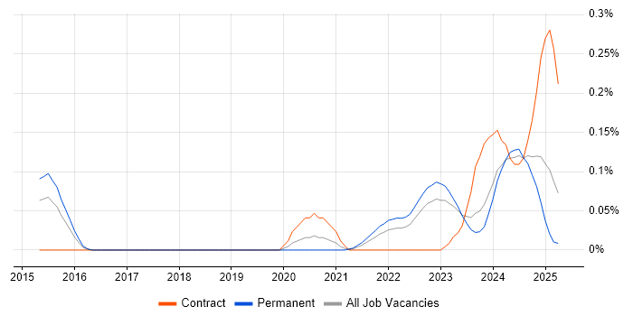 Job vacancy trend for Decarbonisation in the West Midlands