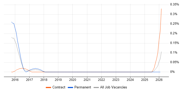 Decision Table job vacancy trend in the West Midlands