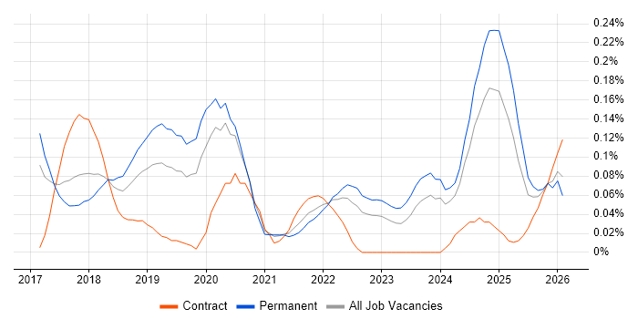 Deep Learning job vacancy trend in the West Midlands