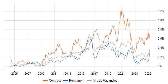 Job vacancy trend for Defect Management in the West Midlands Job vacancy trend for Defect Management in the West Midlands