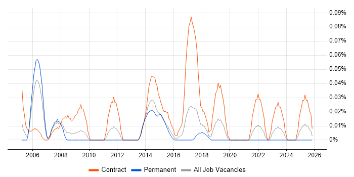Defect Manager job vacancy trend in the West Midlands