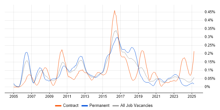 Job vacancy trend for Defect Tracking in the West Midlands