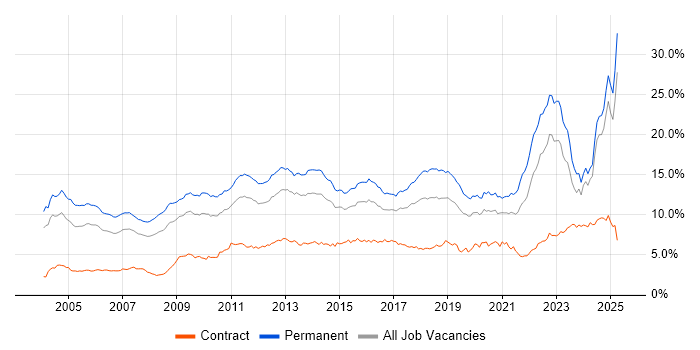 Job vacancy trend for Degree in the West Midlands Job vacancy trend for Degree in the West Midlands