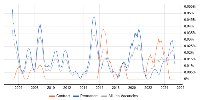 Job vacancy trend for Delivery Director in the West Midlands Job vacancy trend for Delivery Director in the West Midlands