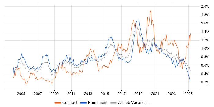 Job vacancy trend for Delivery Manager in the West Midlands Job vacancy trend for Delivery Manager in the West Midlands