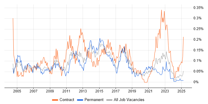 Job vacancy trend for Delivery Project Manager in the West Midlands Job vacancy trend for Delivery Project Manager in the West Midlands