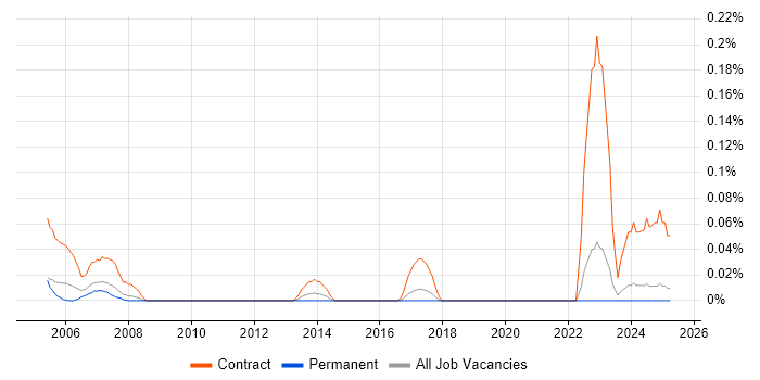 Job vacancy trend for Dell Certification in the West Midlands Job vacancy trend for Dell Certification in the West Midlands
