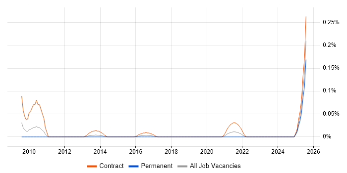 Job vacancy trend for Dell DRAC in the West Midlands Job vacancy trend for Dell DRAC in the West Midlands