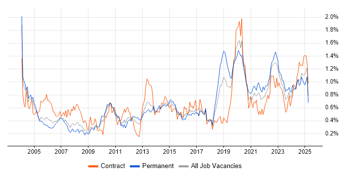 Job vacancy trend for Dell in the West Midlands Job vacancy trend for Dell in the West Midlands