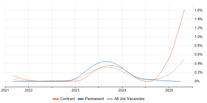 Job vacancy trend for Delta Lake in the West Midlands Job vacancy trend for Delta Lake in the West Midlands