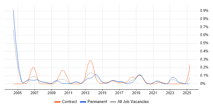 Job vacancy trend for Demand Forecasting in the West Midlands Job vacancy trend for Demand Forecasting in the West Midlands