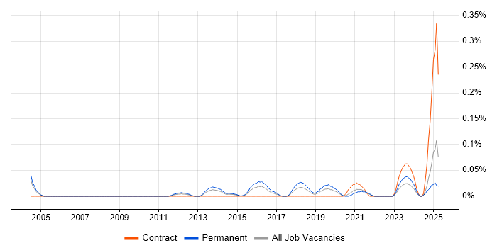 Job vacancy trend for Demand Generation in the West Midlands