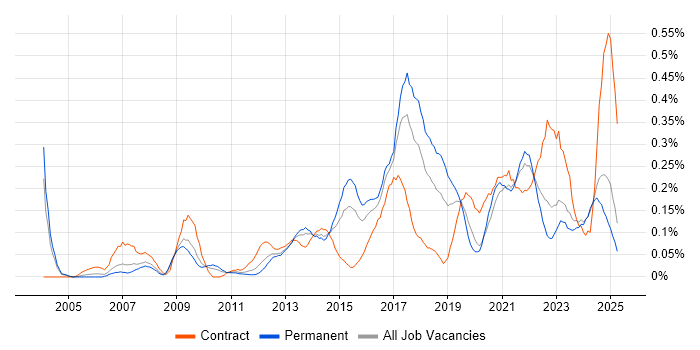 Job vacancy trend for Demand Management in the West Midlands Job vacancy trend for Demand Management in the West Midlands