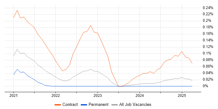 Job vacancy trend for Denodo Engineer in the West Midlands