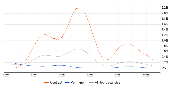 Job vacancy trend for Denodo in the West Midlands Job vacancy trend for Denodo in the West Midlands