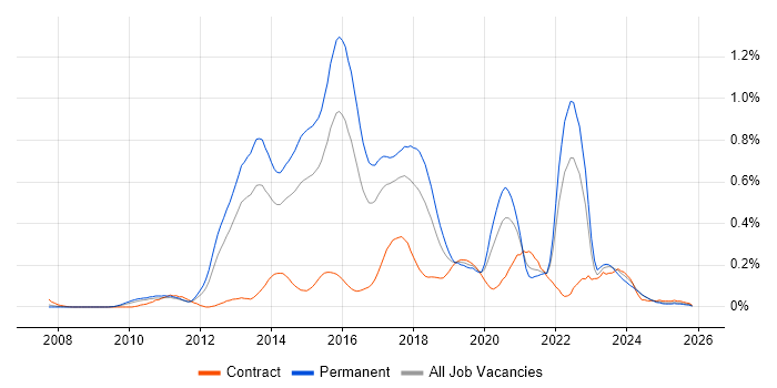 Dependency Injection job vacancy trend in the West Midlands