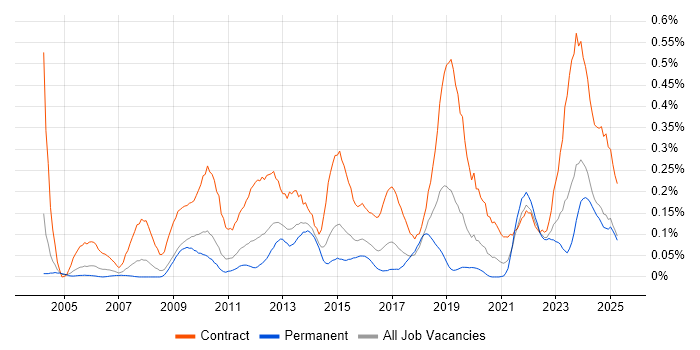 Job vacancy trend for Dependency Management in the West Midlands Job vacancy trend for Dependency Management in the West Midlands