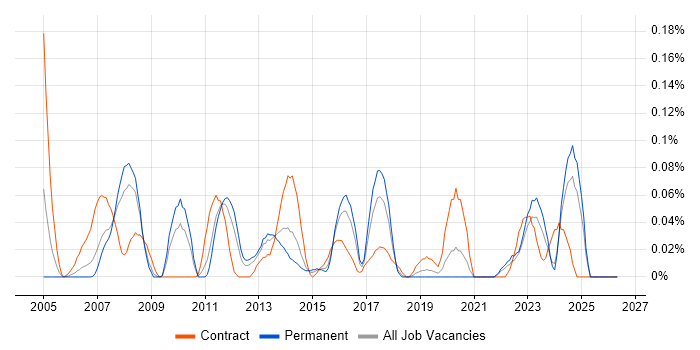 Deployment Analyst job vacancy trend in the West Midlands