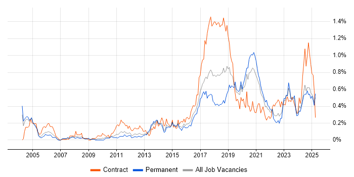 Job vacancy trend for Deployment Automation in the West Midlands
